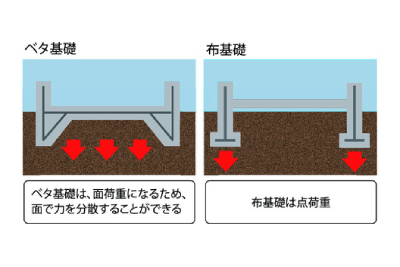 ベタ基礎